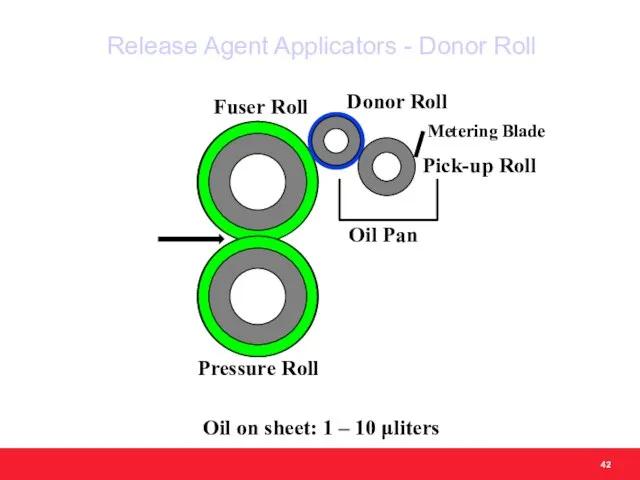 Release Agent Applicators - Donor Roll Metering Blade Oil on sheet: 1 – 10 μliters