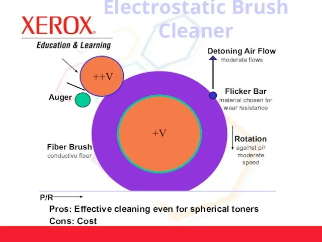 Electrostatic Brush Cleaner Pros: Effective cleaning even for spherical toners Cons: Cost