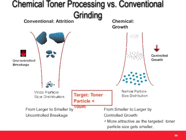 From Larger to Smaller by Uncontrolled Breakage Conventional: Attrition Narrow Particle