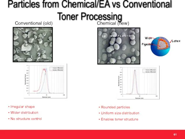 Irregular shape Wider distribution No structure control Particles from Chemical/EA vs