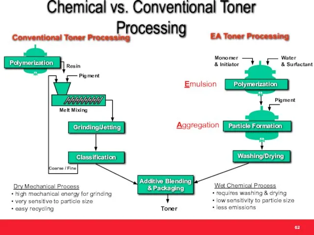 Toner Additive Blending & Packaging Melt Mixing Coarse / Fine Resin