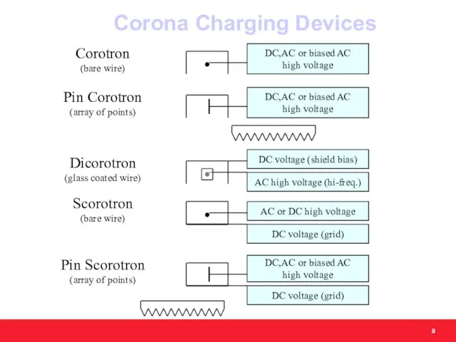 Corona Charging Devices