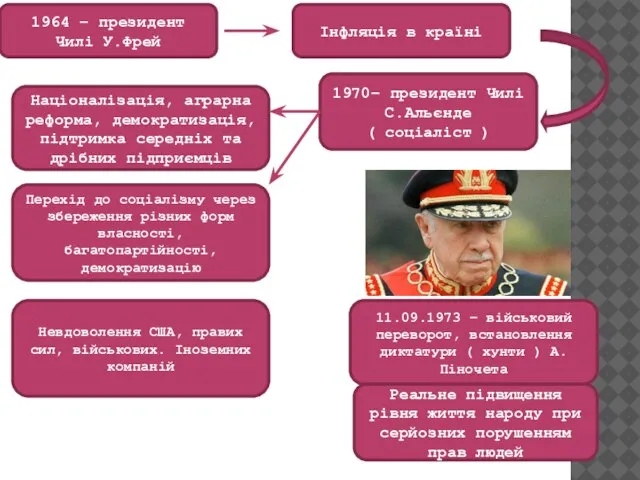 1964 – президент Чилі У.Фрей Інфляція в країні 1970– президент Чилі