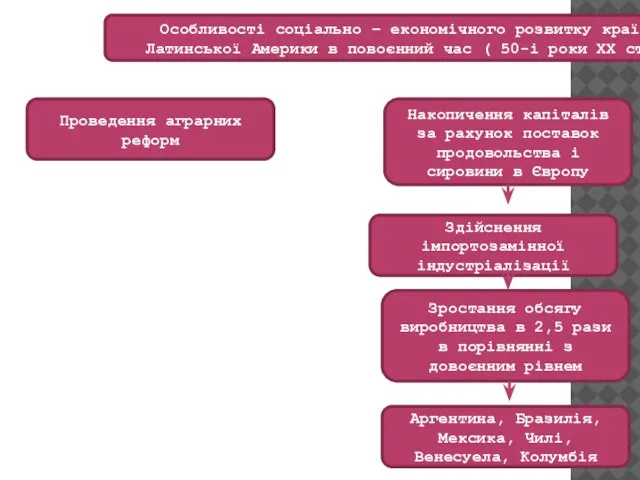 Особливості соціально – економічного розвитку країн Латинської Америки в повоєнний час