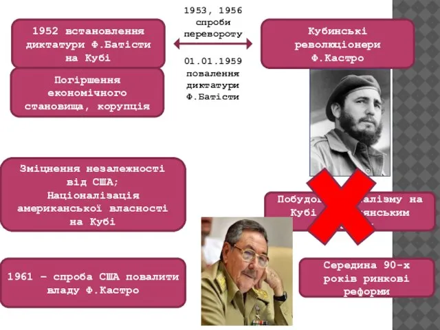 1952 встановлення диктатури Ф.Батісти на Кубі Погіршення економічного становища, корупція Кубинські