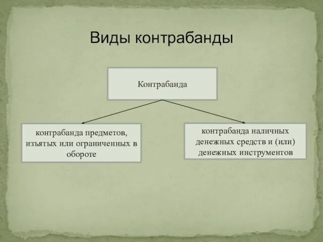 Виды контрабанды Контрабанда контрабанда предметов, изъятых или ограниченных в обороте контрабанда