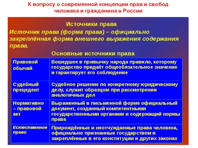 К вопросу о современной концепции прав и свобод человека и гражданина в России