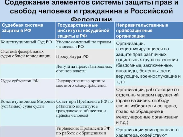 Содержание элементов системы защиты прав и свобод человека и гражданина в Российской Федерации .