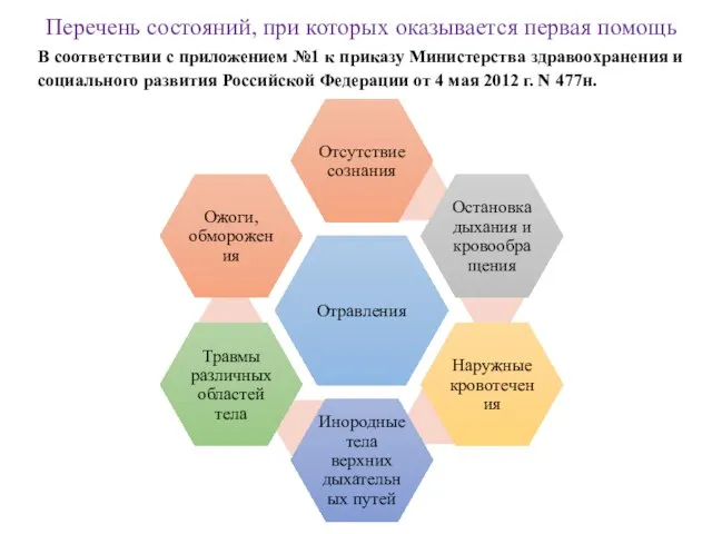 Перечень состояний, при которых оказывается первая помощь В соответствии с приложением