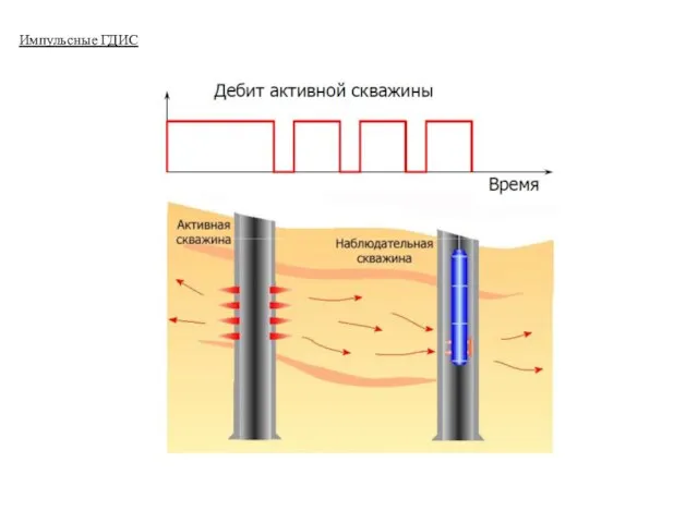 Импульсные ГДИС