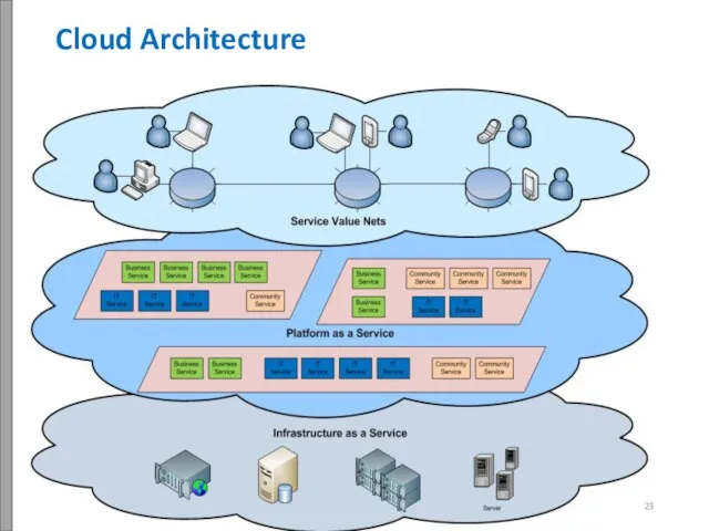 Cloud Architecture