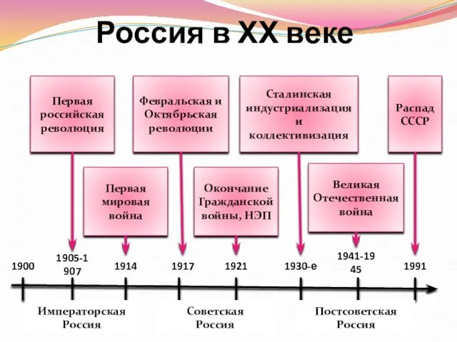 Россия в ХХ веке Императорская Россия Советская Россия Постсоветская Россия 1900