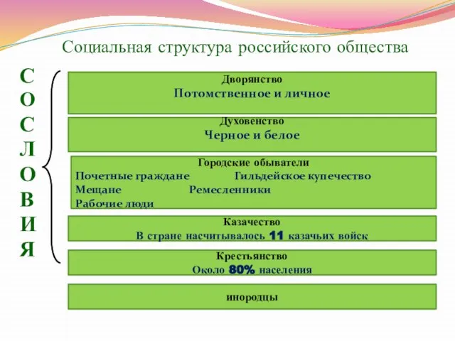 Социальная структура российского общества С О С Л О В И
