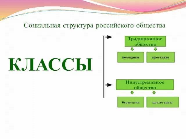 Социальная структура российского общества КЛАССЫ Традиционное общество крестьяне помещики Индустриальное общество пролетариат буржуазия