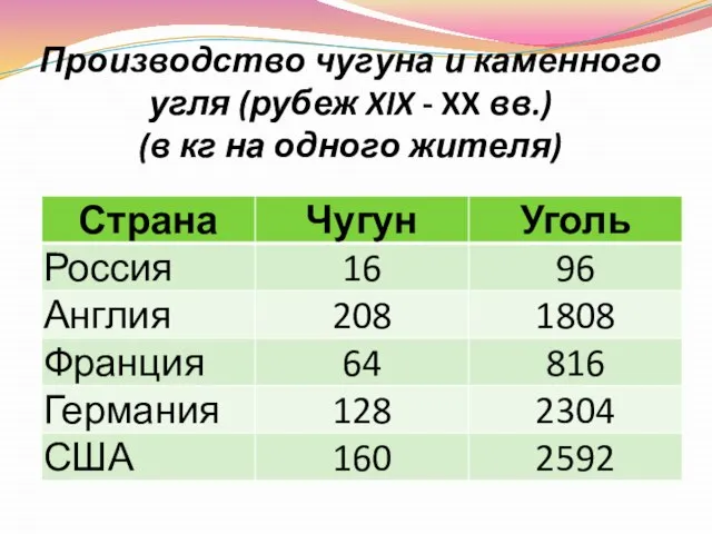 Производство чугуна и каменного угля (рубеж XIX - XX вв.) (в кг на одного жителя)