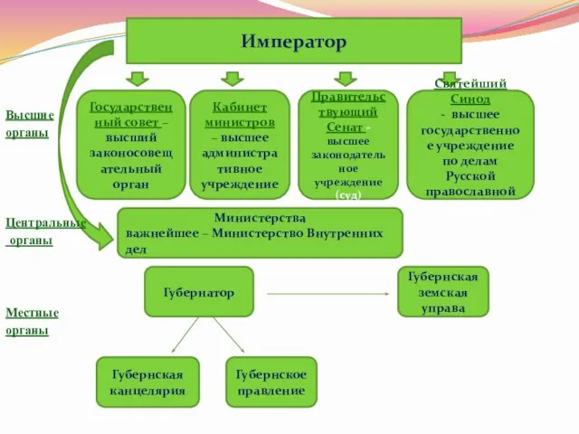 Высшие органы Центральные органы Местные органы Император Государственный совет – высший