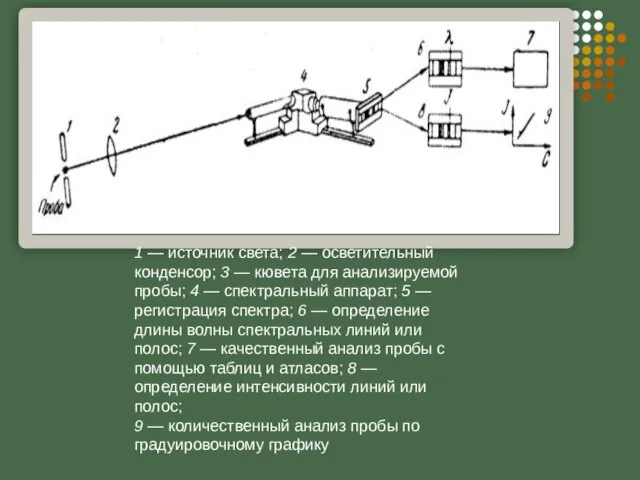 1 — источник света; 2 — осветительный конденсор; 3 — кювета