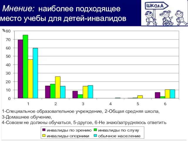 Мнение: наиболее подходящее место учебы для детей-инвалидов 1-Специальное образовательное учреждение, 2-Общая