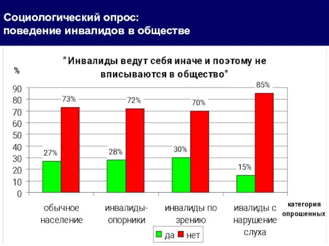 Социологический опрос: поведение инвалидов в обществе