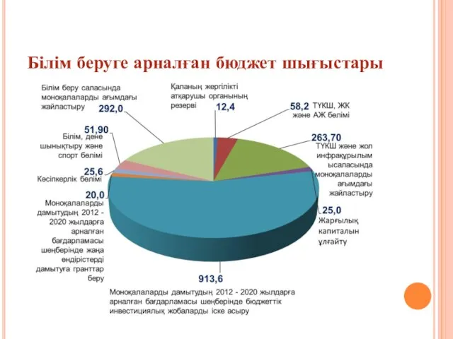 Білім беруге арналған бюджет шығыстары