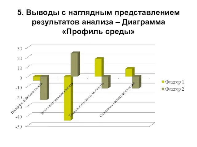 5. Выводы с наглядным представлением результатов анализа – Диаграмма «Профиль среды»