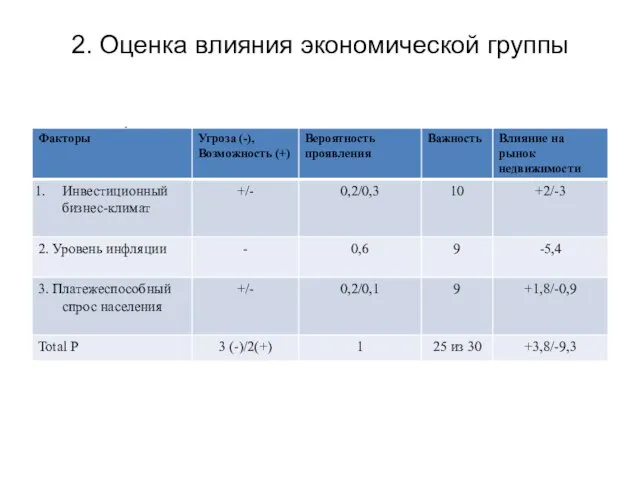 2. Оценка влияния экономической группы факторов на рынок недвижимости