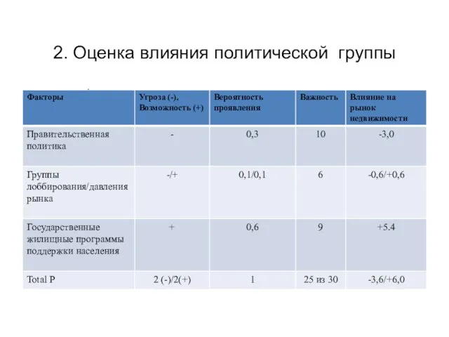 2. Оценка влияния политической группы факторов на рынок недвижимости