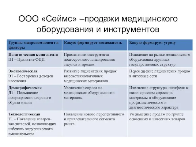 ООО «Сеймс» –продажи медицинского оборудования и инструментов