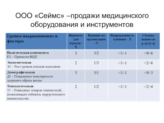 ООО «Сеймс» –продажи медицинского оборудования и инструментов