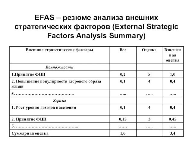 ЕFAS – резюме анализа внешних стратегических факторов (External Strategic Factors Analysis Summary)