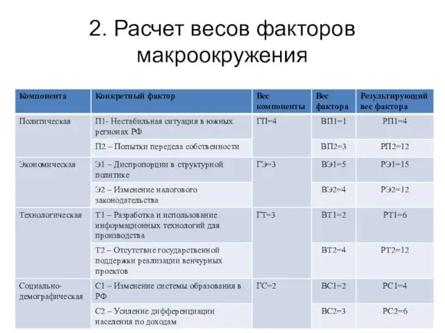 2. Расчет весов факторов макроокружения