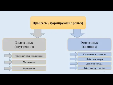 Процессы , формирующие рельеф Эндогенные (внутренние) Экзогенные (внешние) Тектонические движения Магматизм