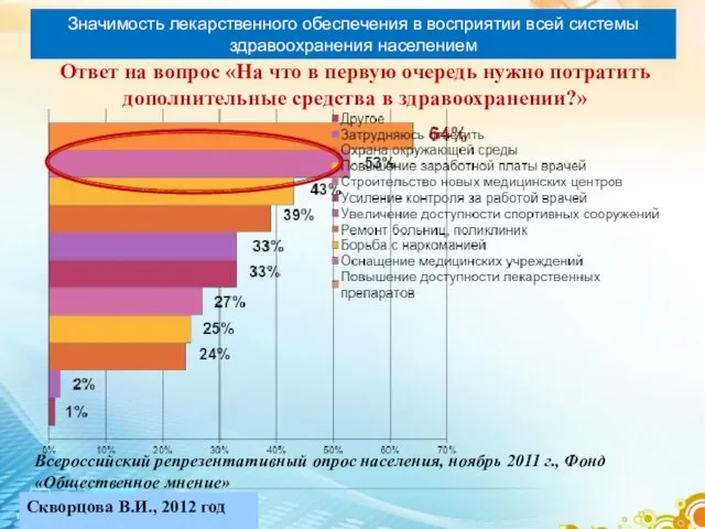 Значимость лекарственного обеспечения в восприятии всей системы здравоохранения населением Всероссийский репрезентативный