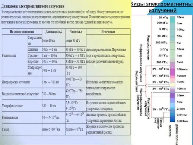 Виды электромагнитных излучений