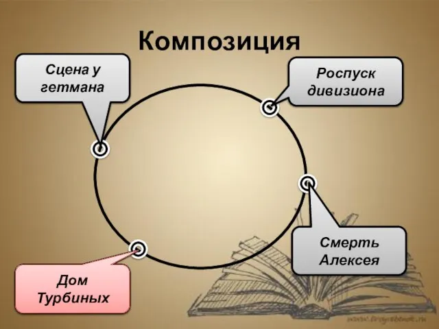 Композиция Дом Турбиных Сцена у гетмана Роспуск дивизиона Смерть Алексея Дом Турбиных