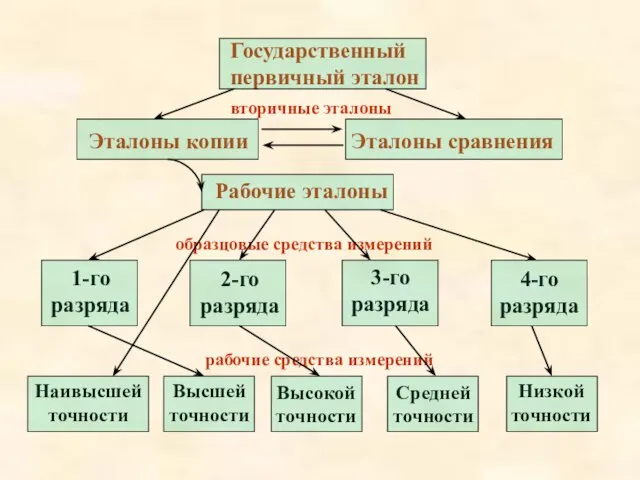 Государственный первичный эталон вторичные эталоны Эталоны копии Эталоны сравнения Рабочие эталоны