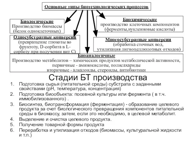 Стадии БТ производства Подготовка сырья (питательной среды) субстрата с заданными свойствами