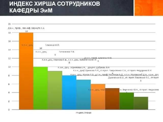 ИНДЕКС ХИРША СОТРУДНИКОВ КАФЕДРЫ ЭиМ