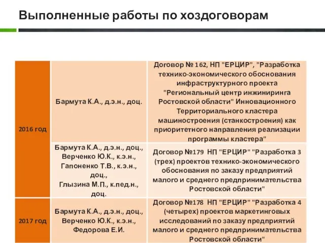 Выполненные работы по хоздоговорам