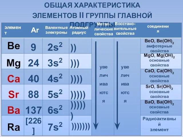 ОБЩАЯ ХАРАКТЕРИСТИКА ЭЛЕМЕНТОВ II ГРУППЫ ГЛАВНОЙ ПОДГРУППЫ Be Mg Ca Sr