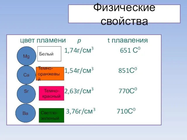 Физические свойства цвет пламени p t плавления 1,74г/см3 651 С0 1,54г/см3