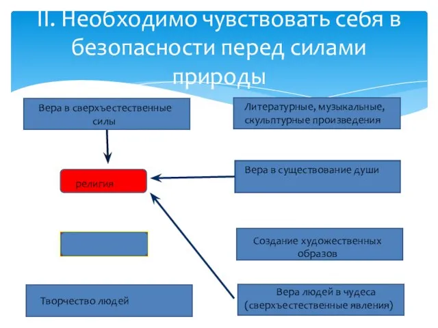 II. Необходимо чувствовать себя в безопасности перед силами природы Литературные, музыкальные,