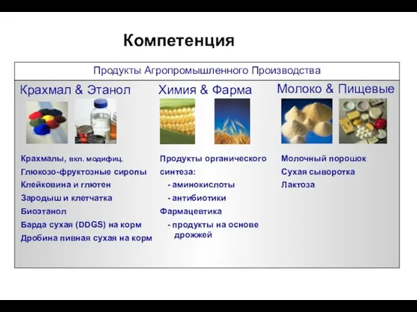 Компетенция Молоко & Пищевые Химия & Фарма Продукты органического синтеза: -