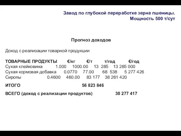 Завод по глубокой переработке зерна пшеницы. Мощность 500 т/сут Прогноз доходов