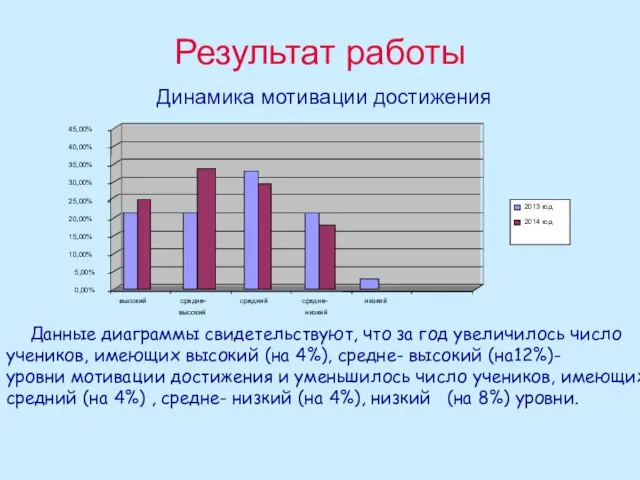 Результат работы Динамика мотивации достижения Данные диаграммы свидетельствуют, что за год