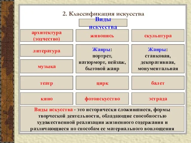 2. Классификация искусства Виды искусства архитектура (зодчество) скульптура живопись Жанры: портрет,