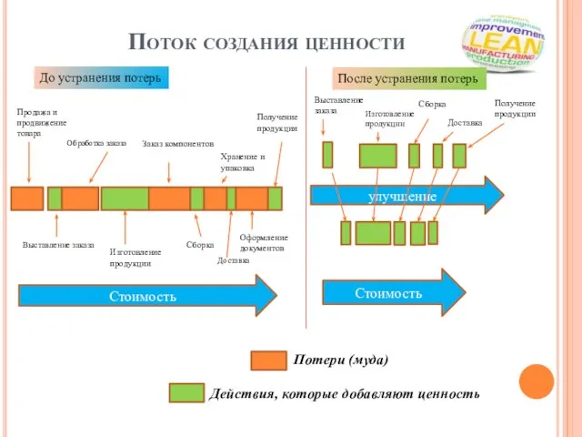 Поток создания ценности До устранения потерь Продажа и продвижение товара Выставление