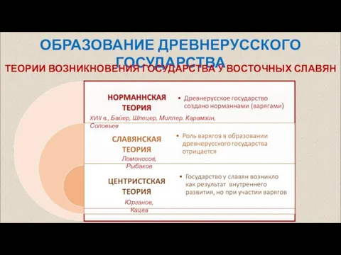 ОБРАЗОВАНИЕ ДРЕВНЕРУССКОГО ГОСУДАРСТВА ТЕОРИИ ВОЗНИКНОВЕНИЯ ГОСУДАРСТВА У ВОСТОЧНЫХ СЛАВЯН XVIII в.,