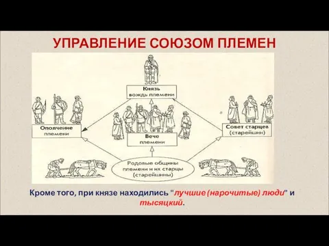 УПРАВЛЕНИЕ СОЮЗОМ ПЛЕМЕН Кроме того, при князе находились "лучшие (нарочитые) люди" и тысяцкий.