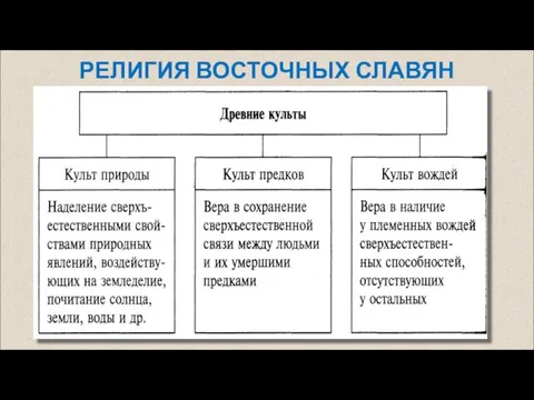 РЕЛИГИЯ ВОСТОЧНЫХ СЛАВЯН